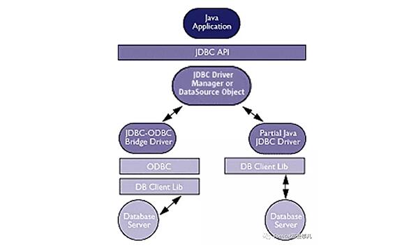  JDBC 的作用以及请求中所处的位置