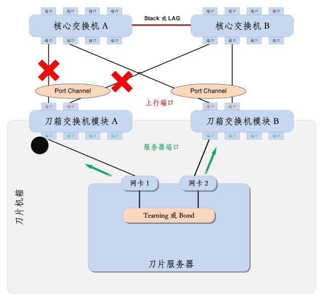 网络出现黑洞怎么办？