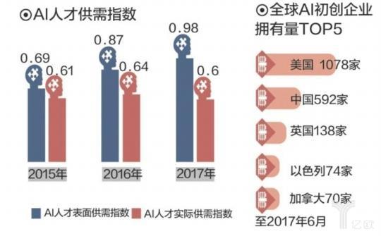 中国AI人才缺口有多大，教育部课标要求高中学AI