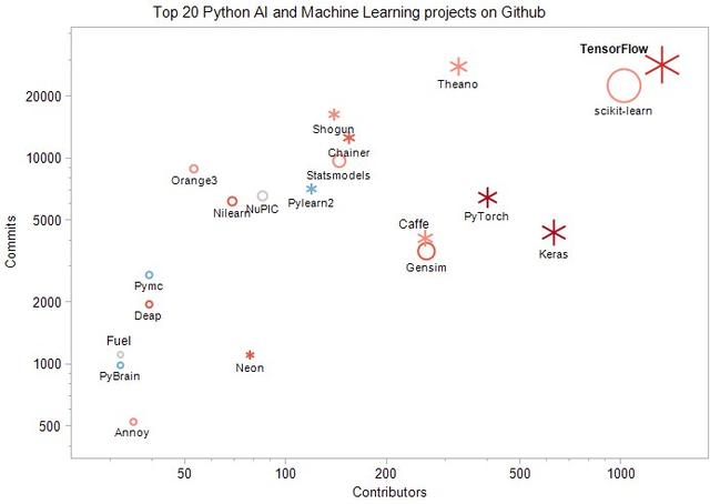 顶级的20名Python人工智能和机器学习开源项目，你熟悉哪个？