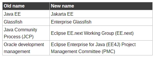 别了 Java EE！开源组织将其更名为Jakarta