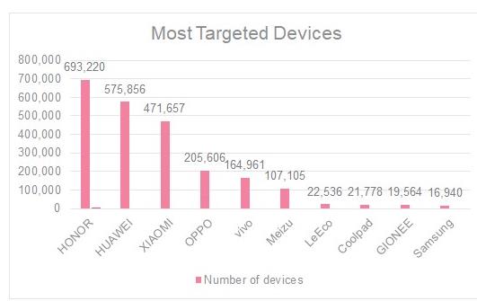 近500万部安卓手机感染恶意广告病毒 这些手机统统中招