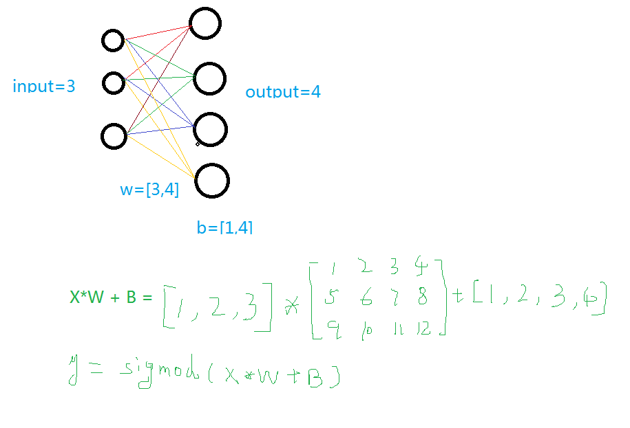 TensorFlow学习之神经网络的构建