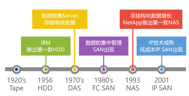 上世纪传统存储的发展历程