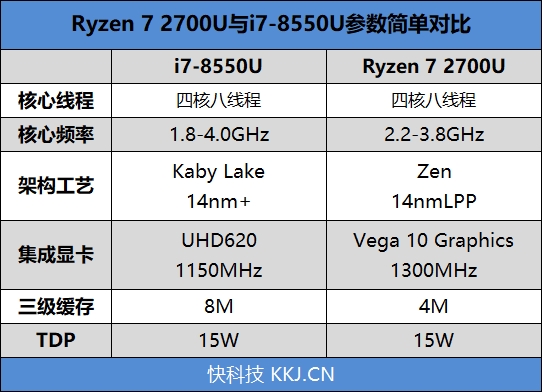 核显战翻独显？Ryzen/i7移动处理器对比评测：轻薄本之光