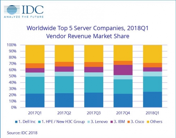 IDC：***季度全球服务器市场收入增长38.6％