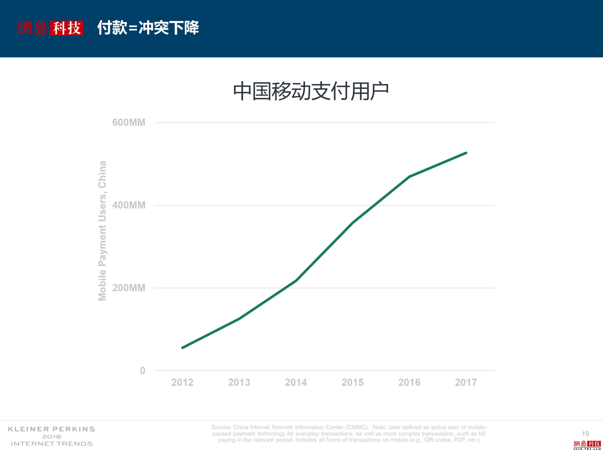 中国的移动支付用户增长