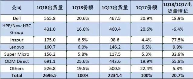 IDC全球服务器市场数据：戴尔易安信Q1收入增长50%，销量和收入双夺冠