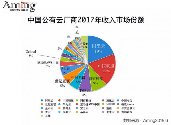中国公有云厂商2017年收入利润综合排名2