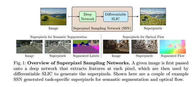 开源人工智能算法一种新颖的超像素采样，网络深层特征估计超像素