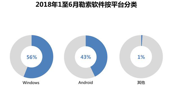 2018年上半年中国勒索软件感染现状