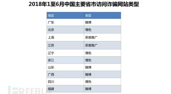 2018年上半年中国主要省市访问诈骗网站类型