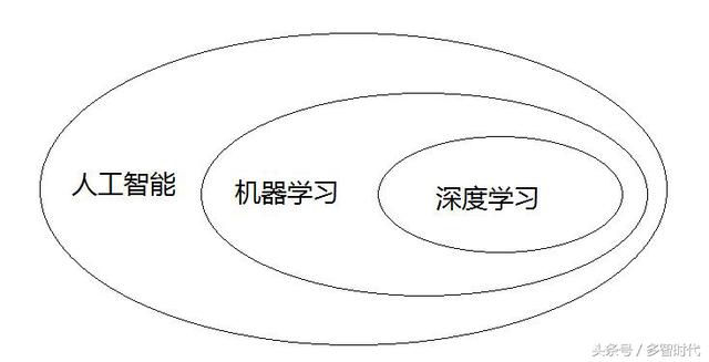 人工智能技术和应用的深度剖析，有效了解人工智能产业链！