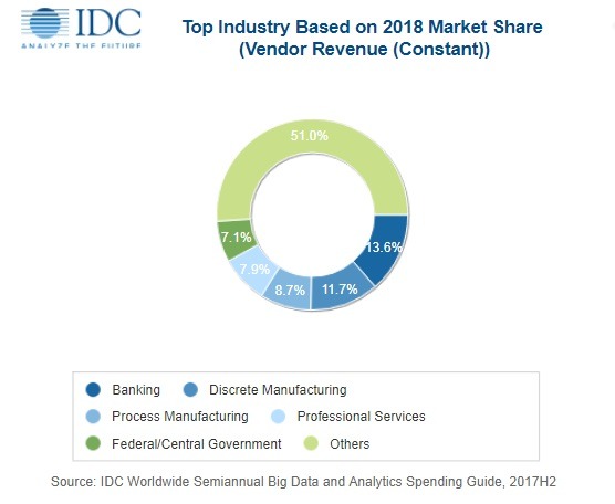 数据热潮：IDC预测2022年大数据和业务分析解决方案将达到2600亿美元