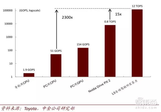 自动驾驶算力需求加速芯片升级