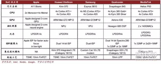 手机 AI 芯片对比