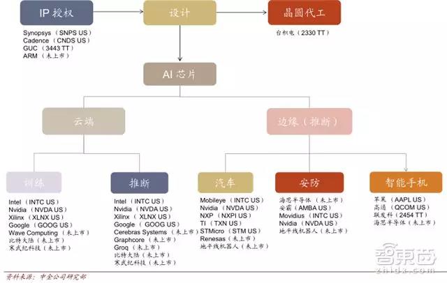 AI芯片投资地图