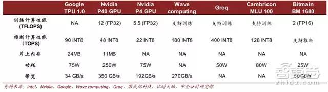 主要云端推断芯片对比