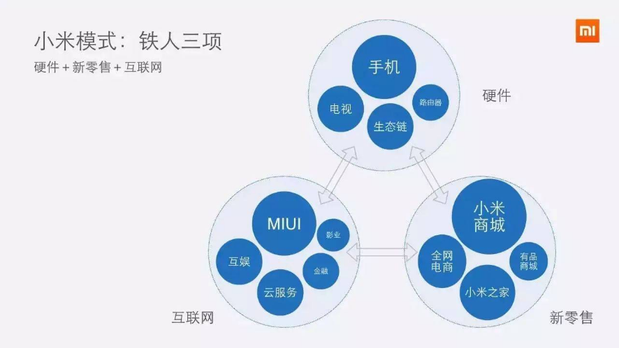 图13：小米商业模式