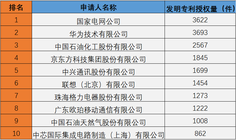 图12：2017年:我国发明专利授权量排名前十的企业（不含港澳台） 数据来源：国家知识产权局