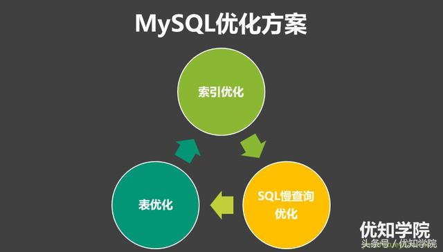 阿里P8架构师谈：MySQL慢查询优化、索引优化、以及表等优化总结