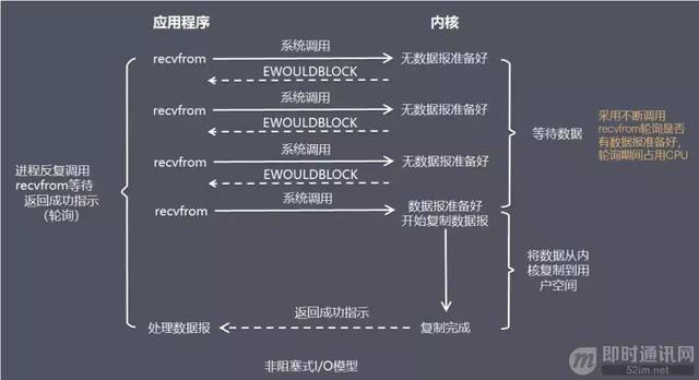 一文读懂高性能网络编程中的I/O模型