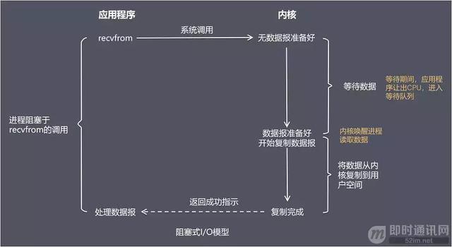 一文读懂高性能网络编程中的I/O模型