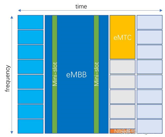 5G eMBB频带内部署 eMTC和NB-IoT