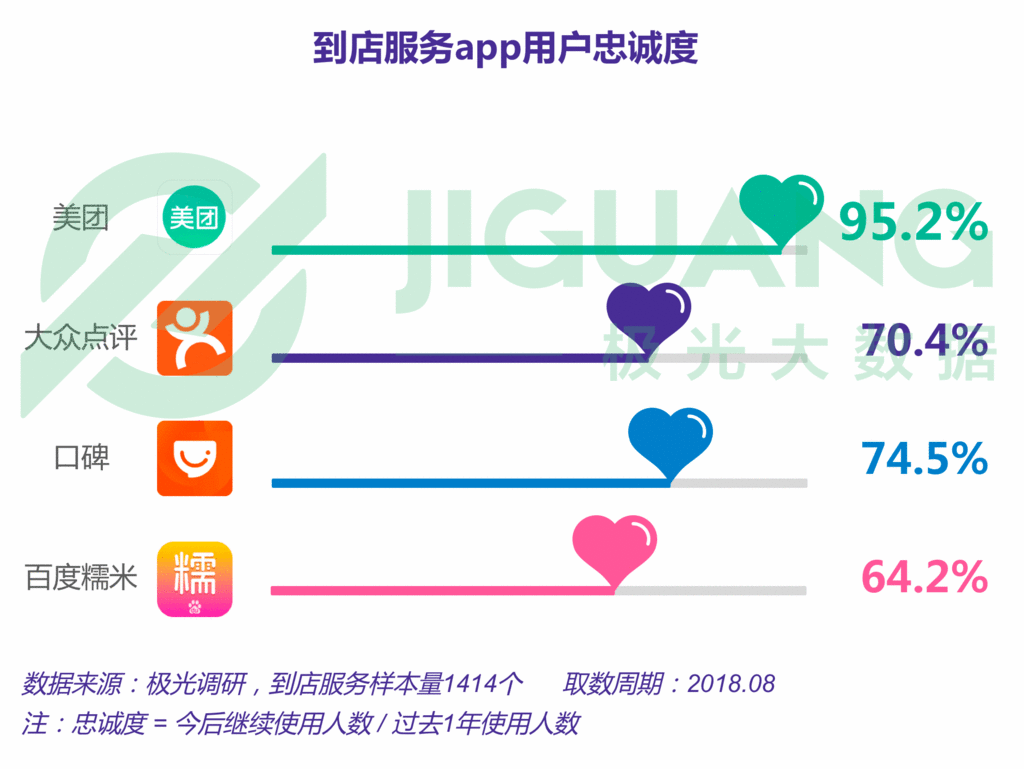 生活服务app报告：近5亿人在用，美团用户独占率接近3/4        