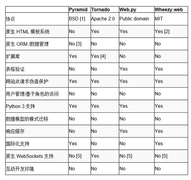 13个Python web框架比较