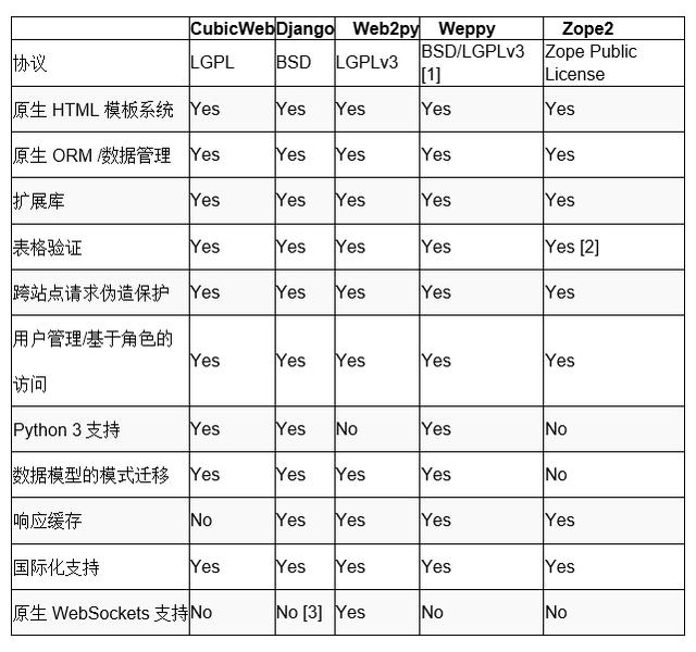 13个Python web框架比较