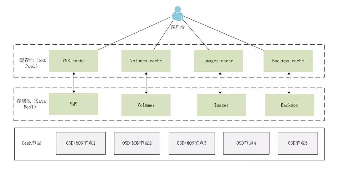 4年！我对OpenStack运维架构的总结