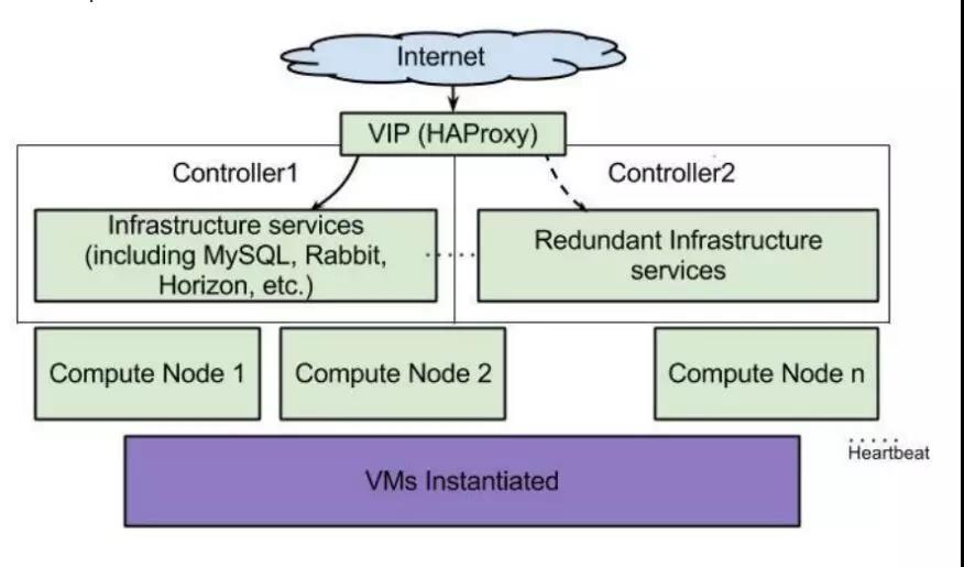 4年！我对OpenStack运维架构的总结