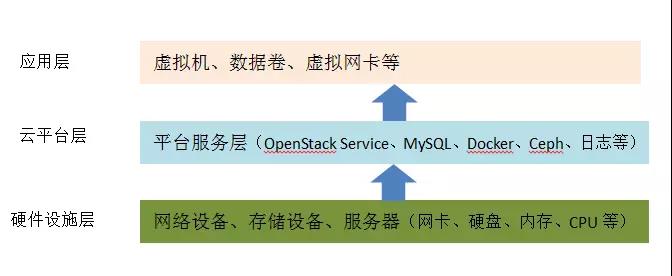 4年！我对OpenStack运维架构的总结