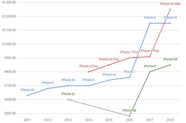 历代iPhone价格分析，蓝线为基本款，绿线是低价款，红线是高价款