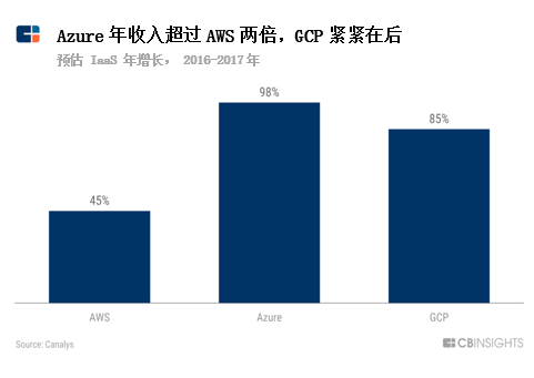 微软、谷歌开打持久战，亚马逊云能否继续一家独大？        