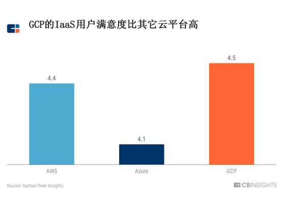 微软、谷歌开打持久战，亚马逊云能否继续一家独大？        