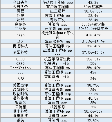 2019 互联网校招薪酬曝光，看你能拿到多少钱！