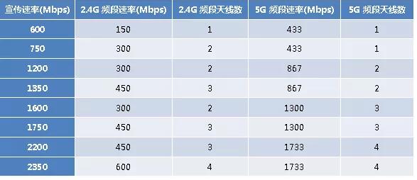 双频路由器的速率