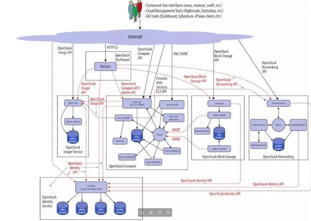 OpenStack与ZStack深度对比：架构、部署、计算存储与网络、运维监控等