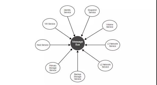 OpenStack与ZStack深度对比：架构、部署、计算存储与网络、运维监控等