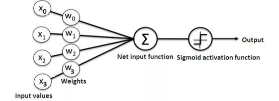 手把手教你用Python创建简单的神经网络（附代码）