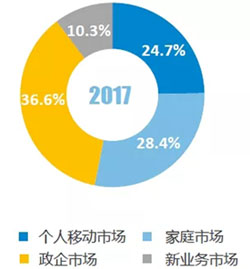 中国移动2017年增量收入结构