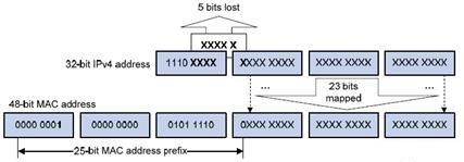 IPv4 组播地址与MAC 地址的映射关系