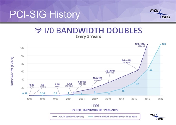 PCIe 5.0细节规范：信号速率再翻倍 达到32GT/s