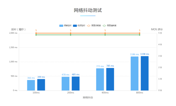 网络抖动测试