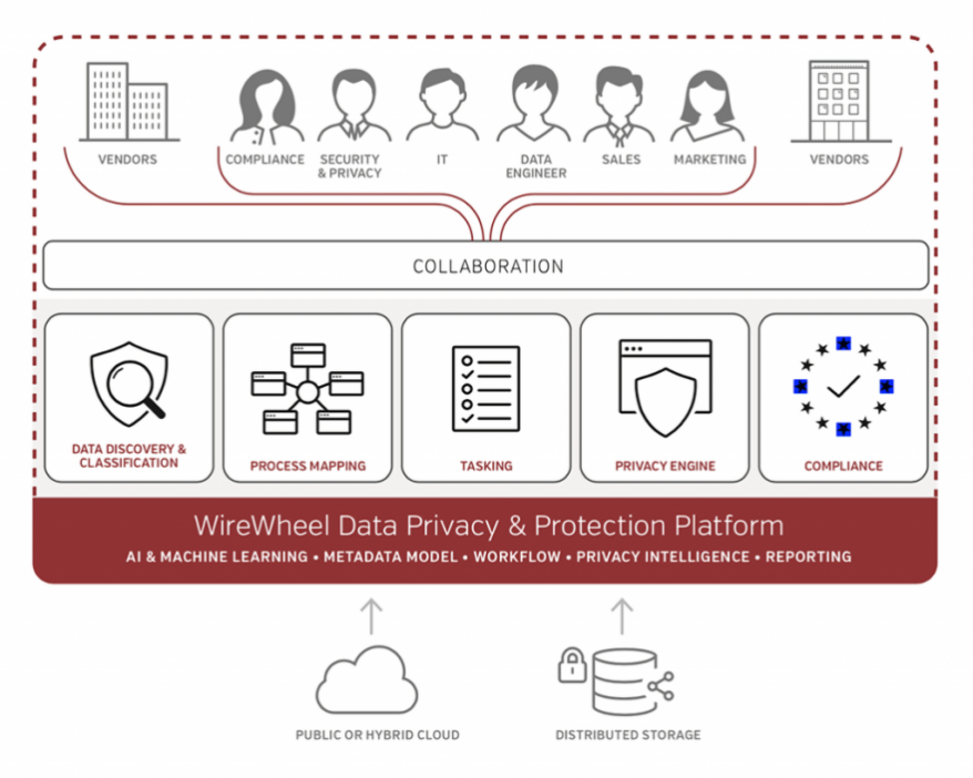 【RSA2019创新沙盒 】WireWheel：基于SaaS的企业数据隐私协同保护平台