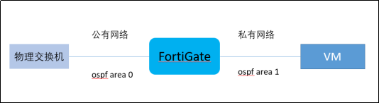 基于ZStack云平台部署FortiGate