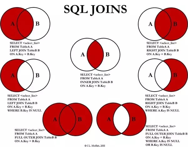 一张图看懂SQL的各种Join用法