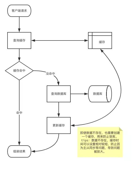 Redis 布隆过滤器实战「缓存击穿、雪崩效应」